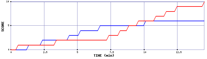 Team Scoring Graph