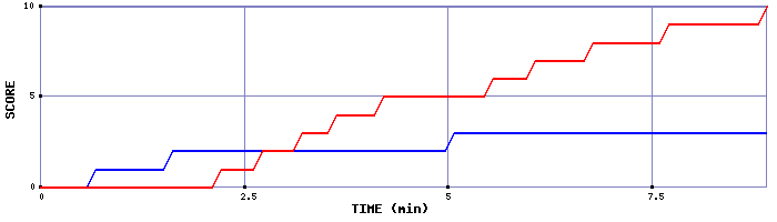 Team Scoring Graph