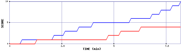 Team Scoring Graph