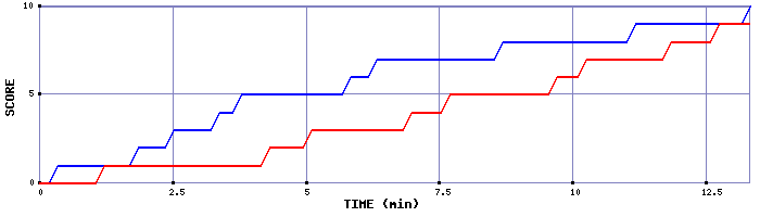Team Scoring Graph