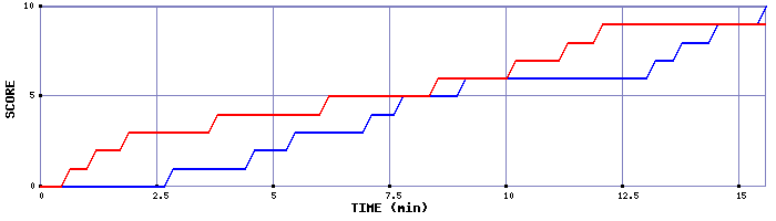 Team Scoring Graph