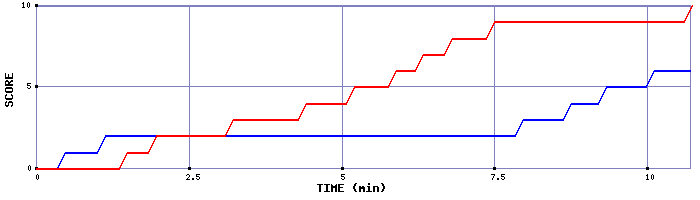 Team Scoring Graph