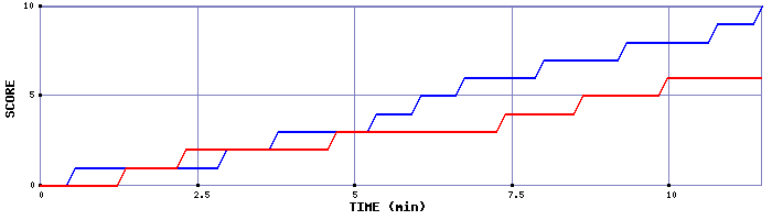 Team Scoring Graph