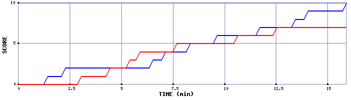 Team Scoring Graph