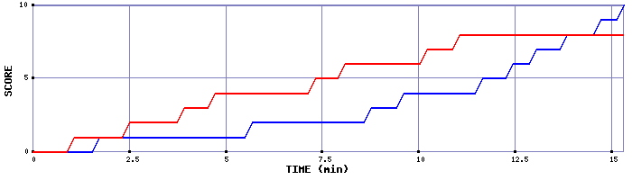 Team Scoring Graph