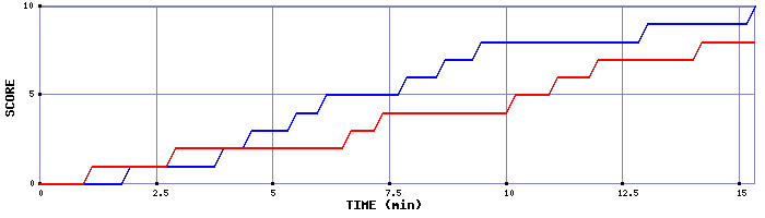 Team Scoring Graph