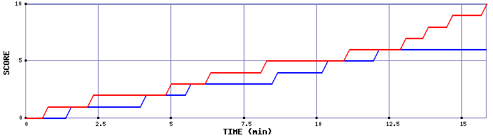 Team Scoring Graph