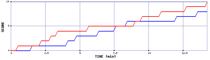 Team Scoring Graph
