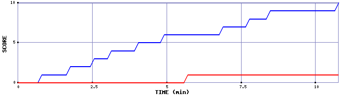 Team Scoring Graph