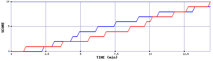 Team Scoring Graph
