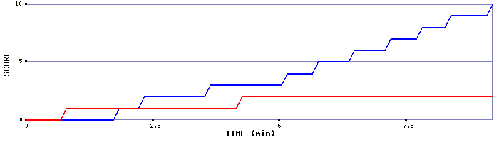 Team Scoring Graph
