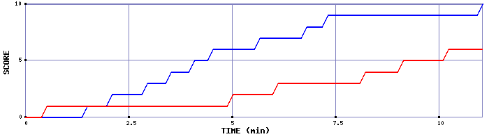 Team Scoring Graph