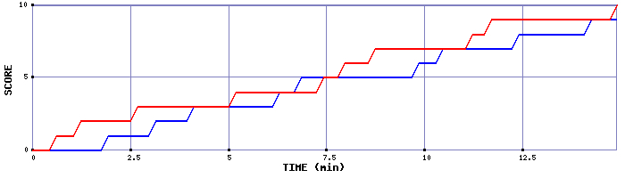 Team Scoring Graph