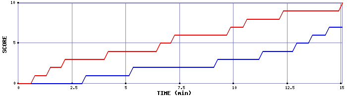 Team Scoring Graph