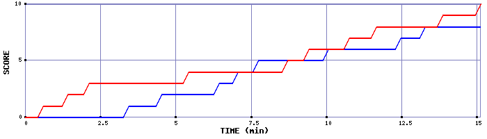 Team Scoring Graph