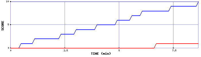 Team Scoring Graph