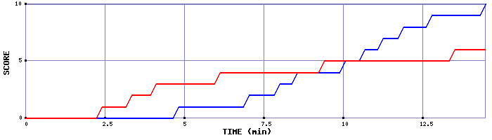 Team Scoring Graph