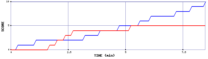 Team Scoring Graph