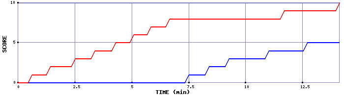 Team Scoring Graph
