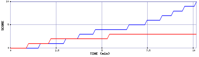 Team Scoring Graph