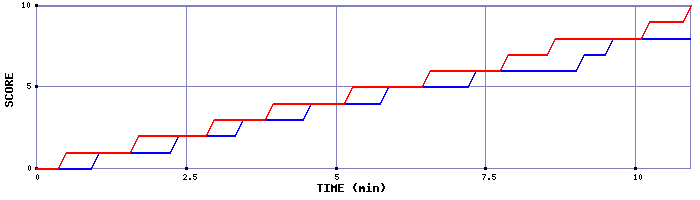 Team Scoring Graph