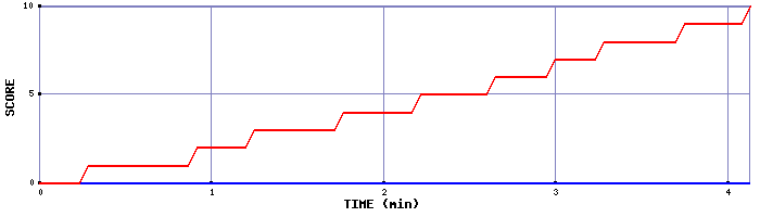 Team Scoring Graph
