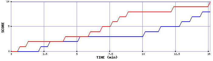 Team Scoring Graph