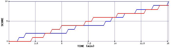 Team Scoring Graph