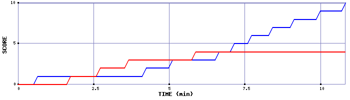 Team Scoring Graph