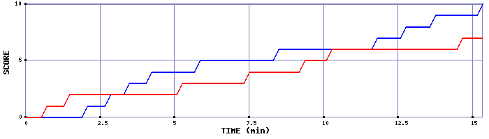 Team Scoring Graph