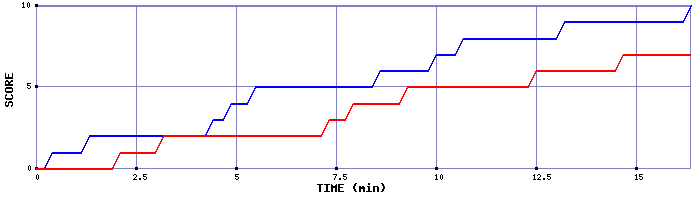 Team Scoring Graph