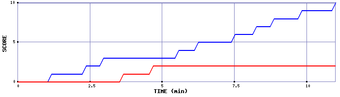 Team Scoring Graph