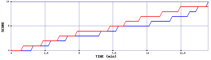 Team Scoring Graph