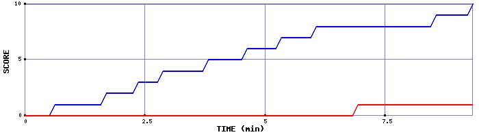 Team Scoring Graph