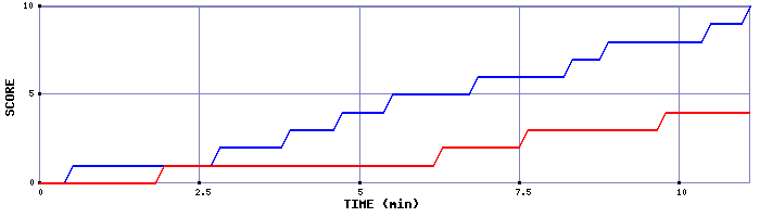 Team Scoring Graph