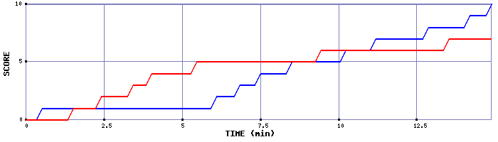 Team Scoring Graph