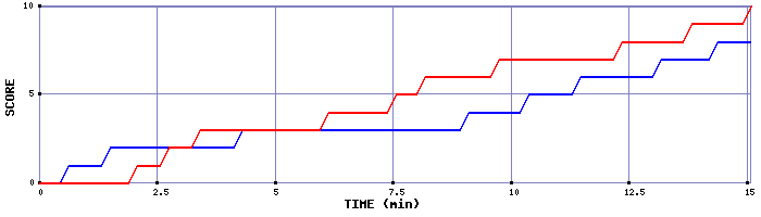 Team Scoring Graph