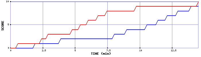 Team Scoring Graph