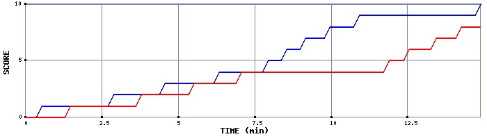 Team Scoring Graph