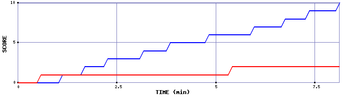 Team Scoring Graph