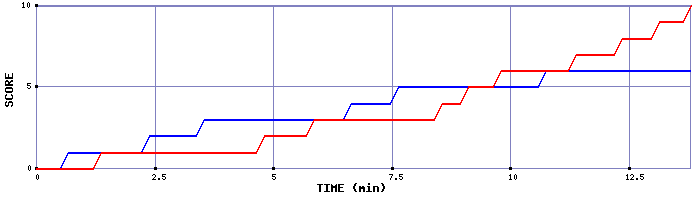 Team Scoring Graph