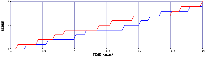 Team Scoring Graph