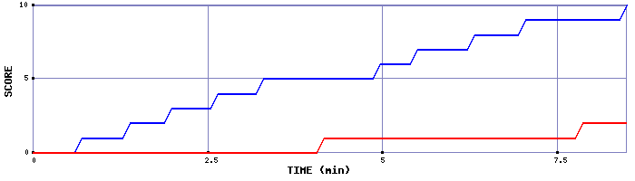 Team Scoring Graph
