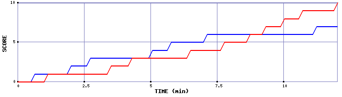 Team Scoring Graph