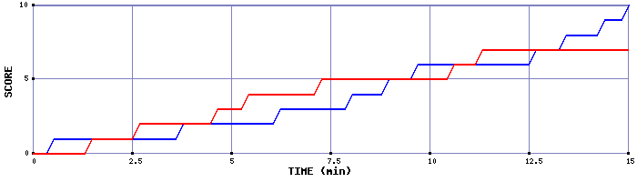 Team Scoring Graph