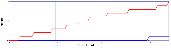 Team Scoring Graph