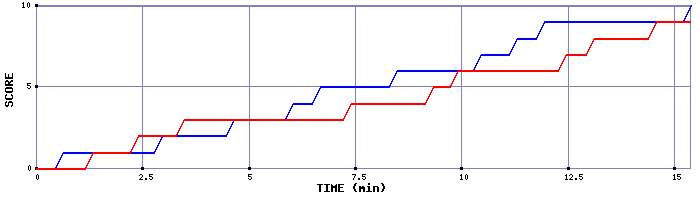 Team Scoring Graph