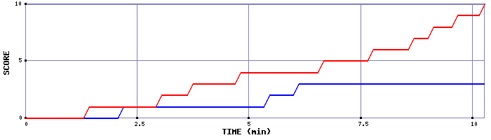 Team Scoring Graph