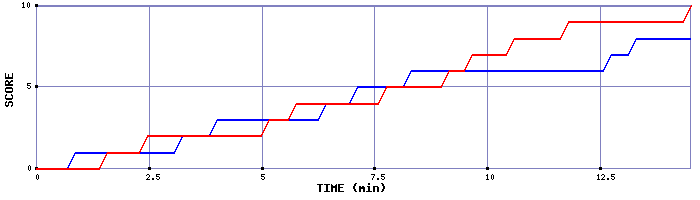Team Scoring Graph