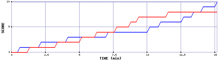 Team Scoring Graph